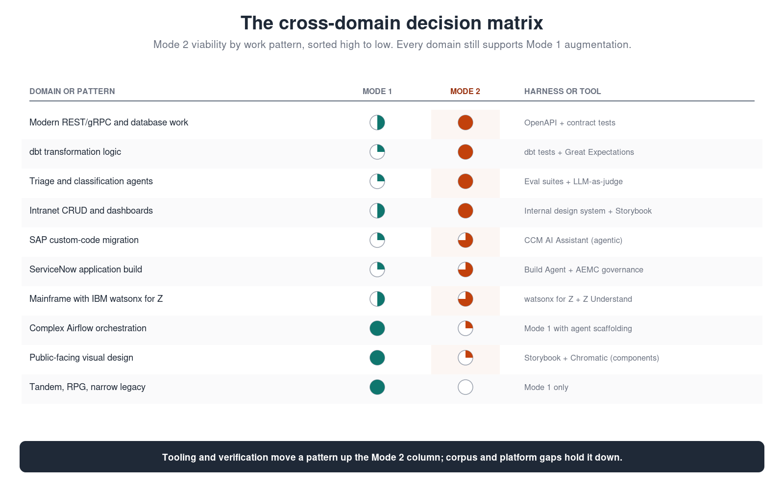 the cross-domain decision matrix