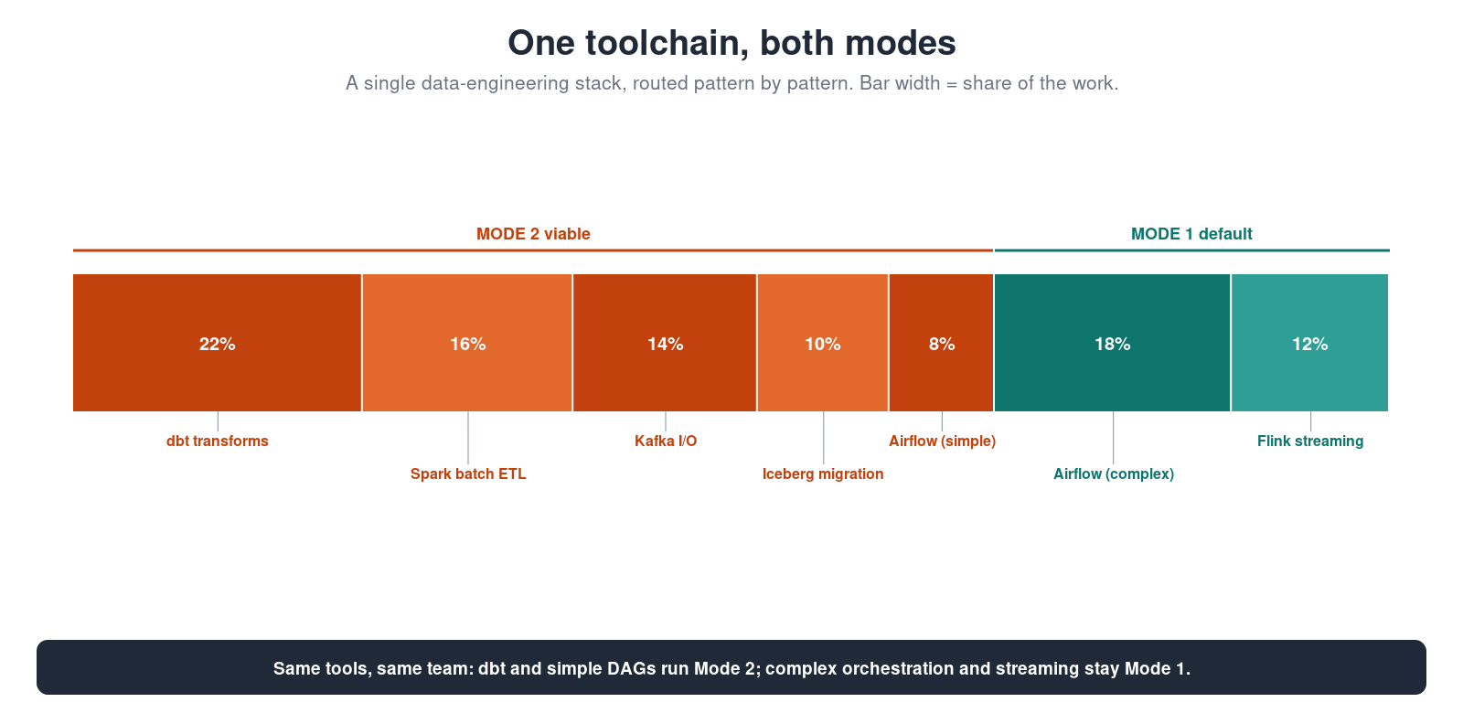 the same-toolchain split