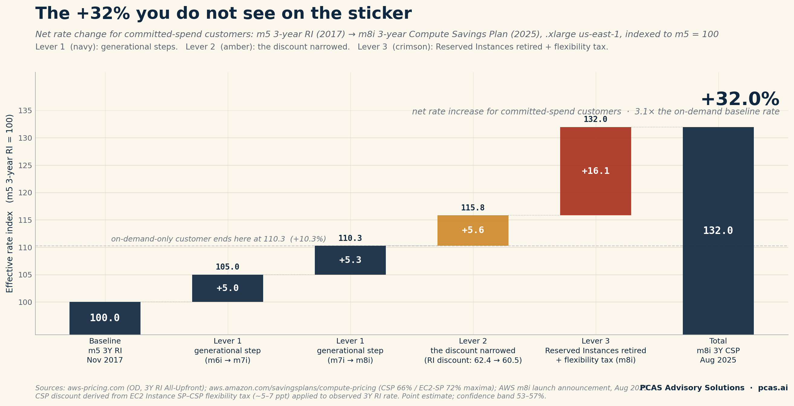 Net rate increase decomposed for committed-spend customers across m5 to m8i: +32 percent across four EC2 generations, 3.1 times the on-demand baseline rate