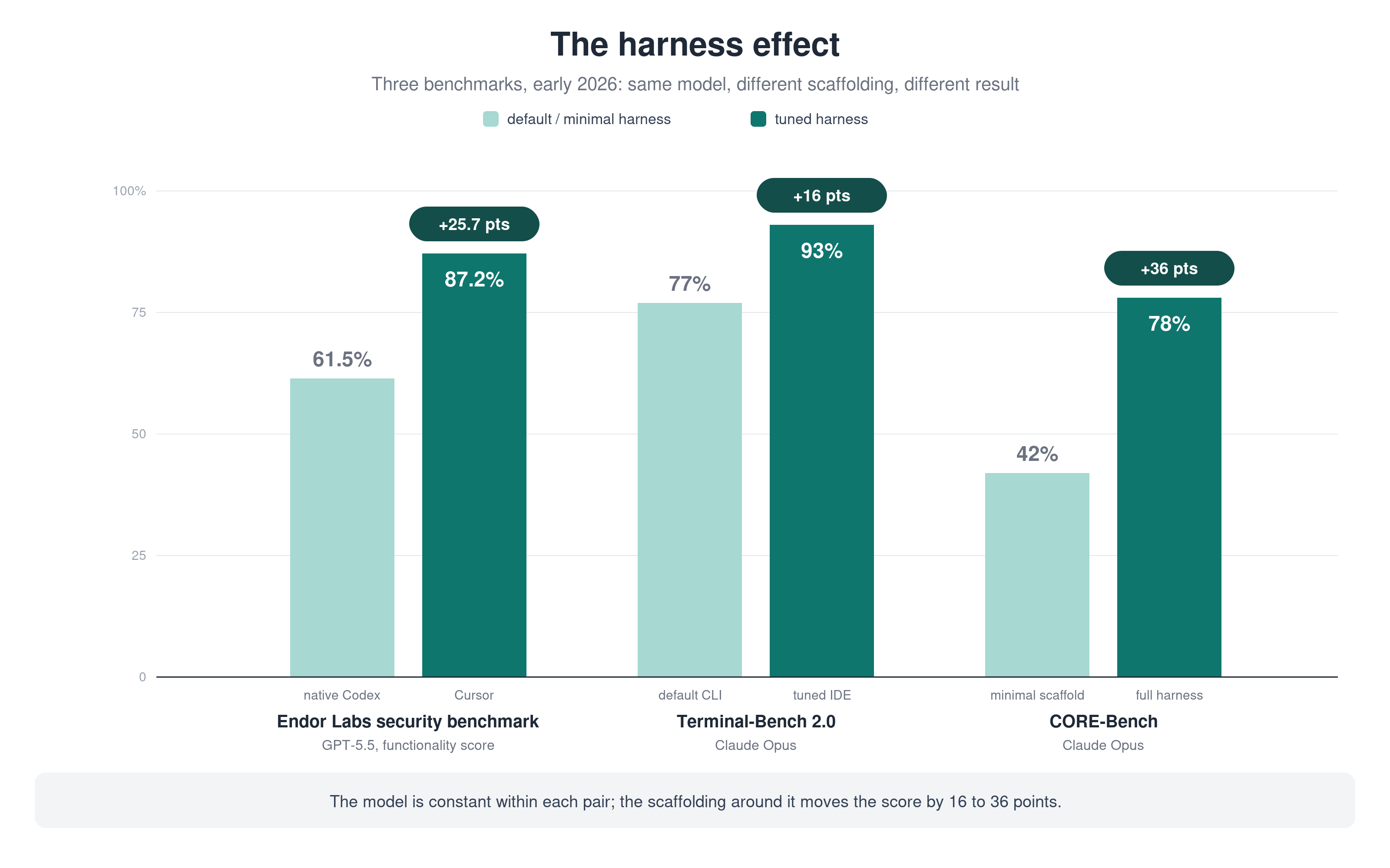 the harness effect, three benchmarks, one model each