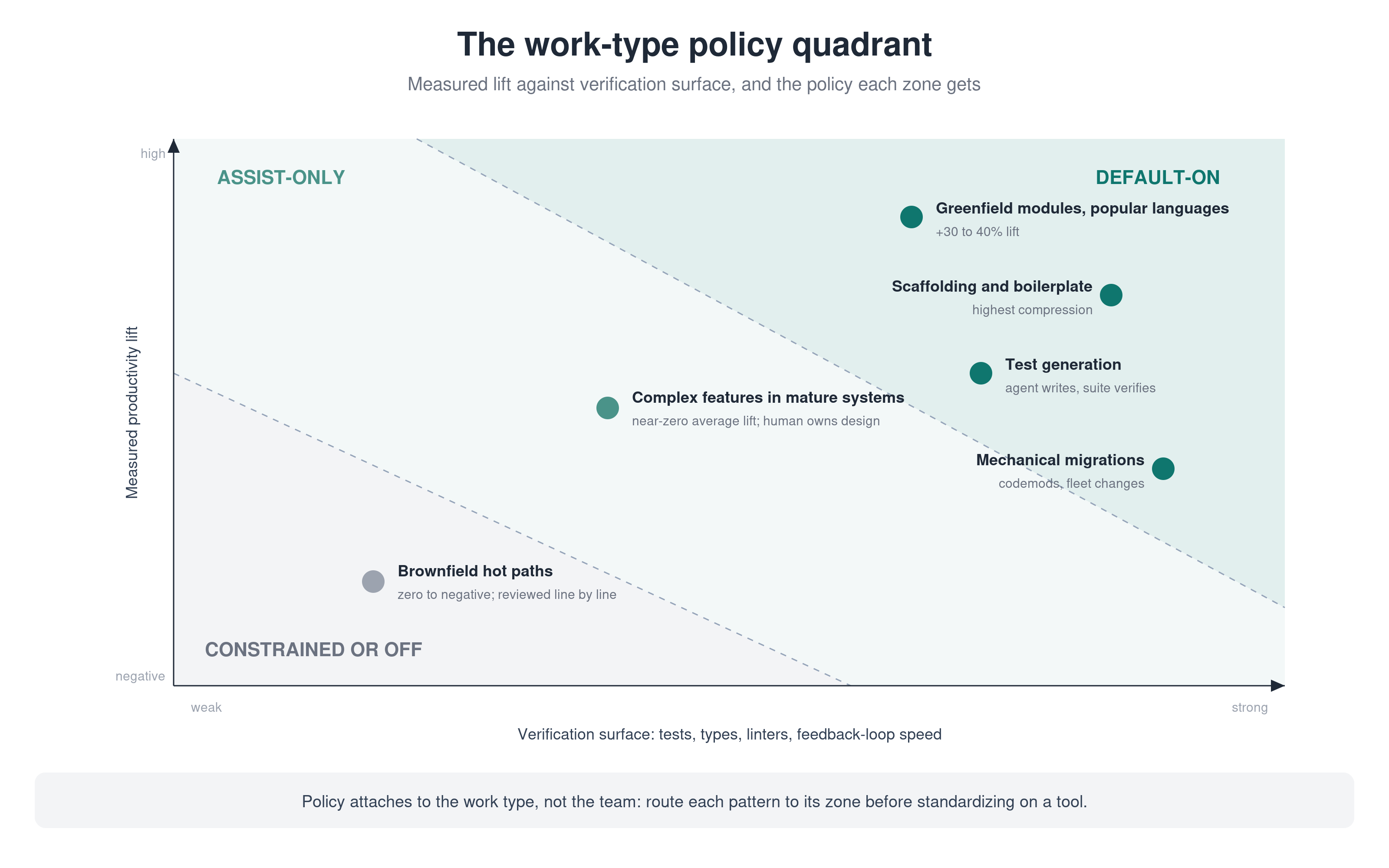 the work-type policy quadrant