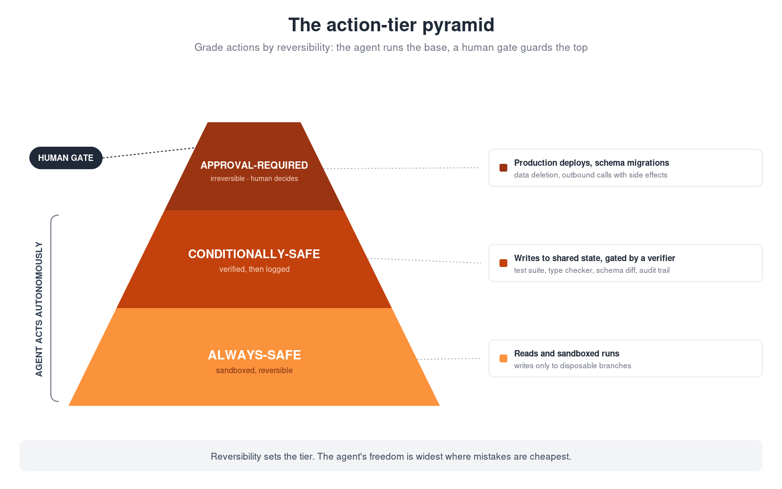 the action-tier pyramid