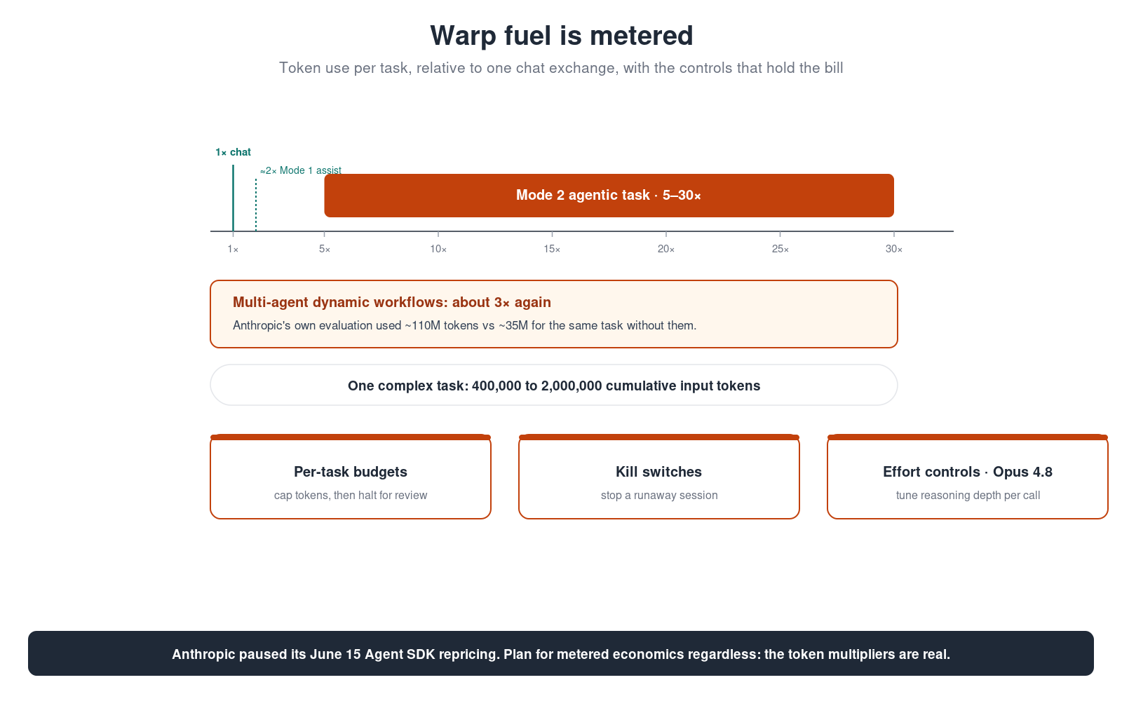 the token multiplier chart