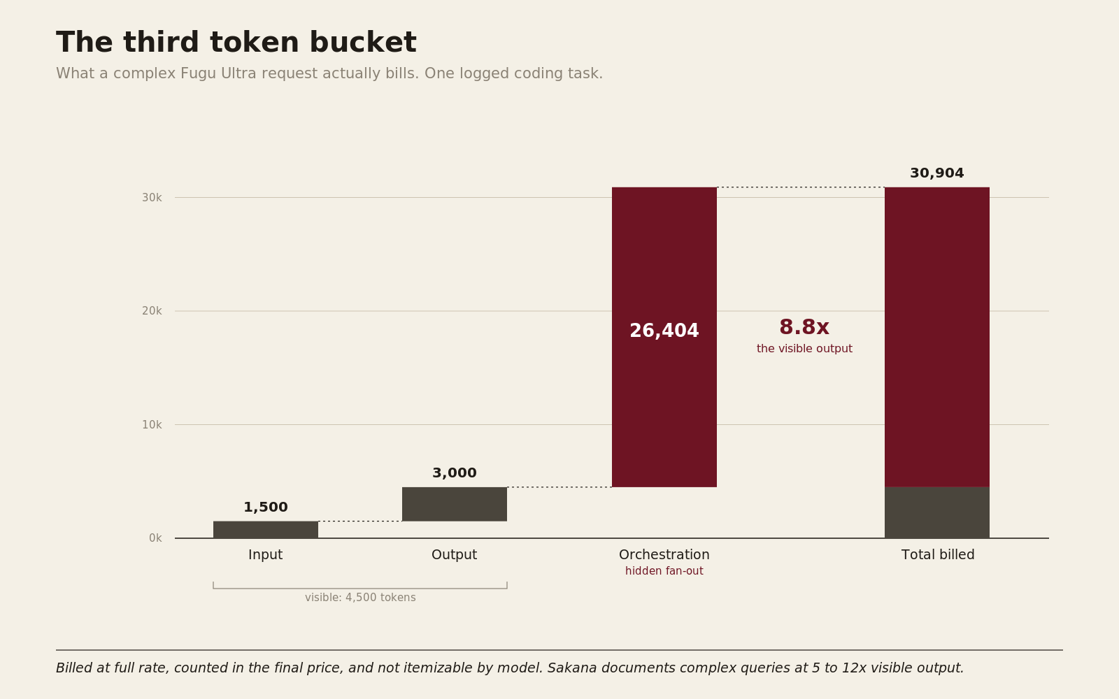 orchestration-token waterfall, visible output against the hidden fan-out