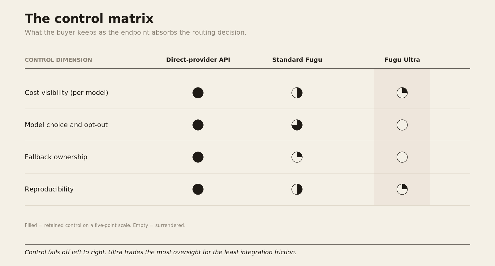 the control matrix, direct API vs standard Fugu vs Ultra